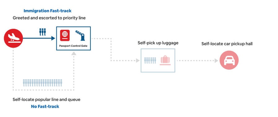 Immigration Fast-track