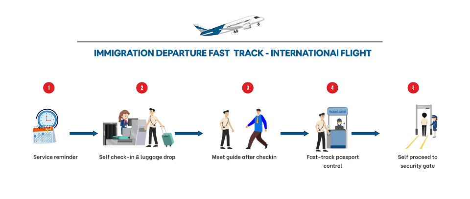 Departure Immigration Fast-track